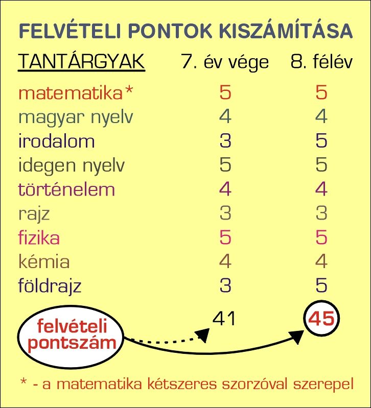 felveteli pontok szamitasa
